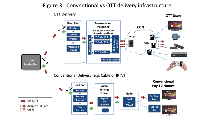 Figure 3 illustrates the difference between cable tv delivery and OTT delivery of content via the internet.