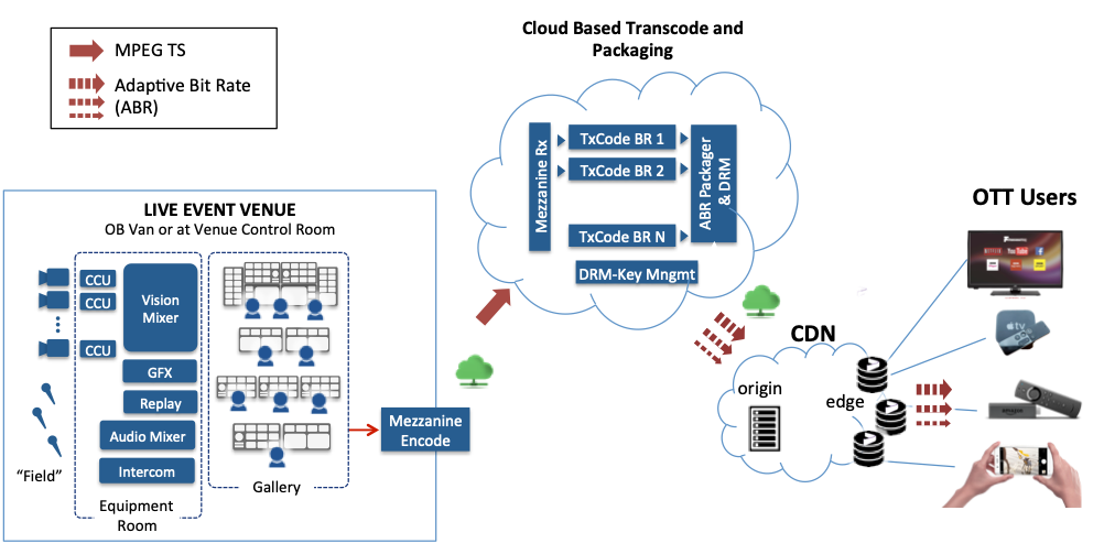 Cloud-based OTT content delivery workflow