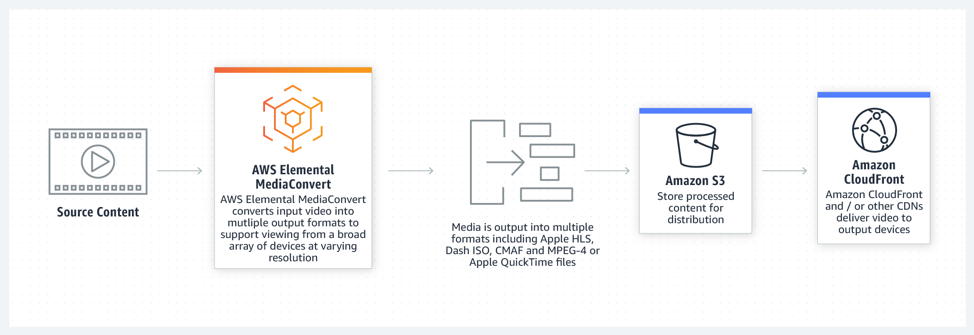 Workflow showing: Source Content is sent to AWS Elemental MediaConvert to convert the input video to multiple output formats, these outputs are sent to Amazon S3, finally to Amazon CloudFront and/or other CDNs to deliver the video