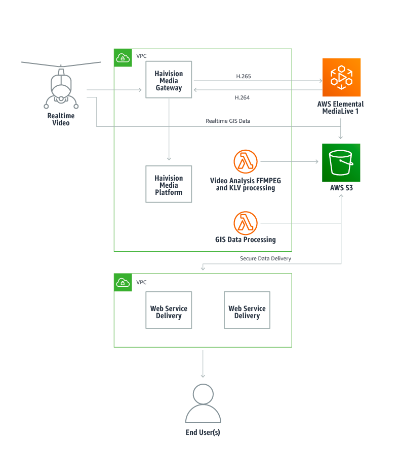 Workflow diagram of the solution created