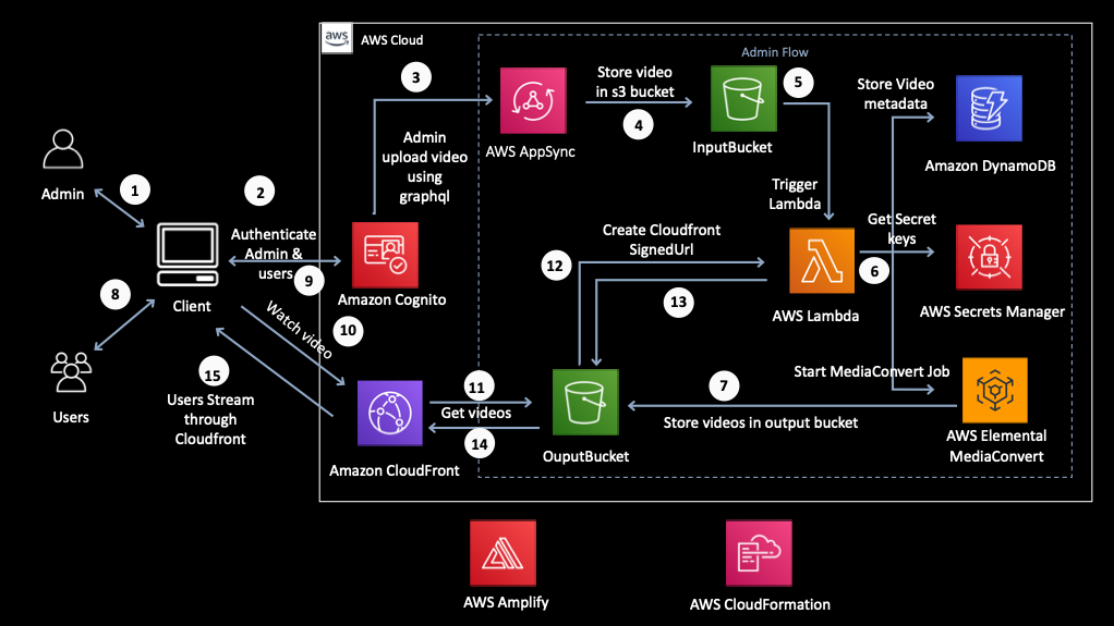 Creating A Secure Video On Demand Vod Platform Using Aws Aws Media Blog