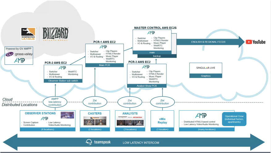 GV AMPP setup on AWS with multiple production control rooms (PCRs) and redundant master control