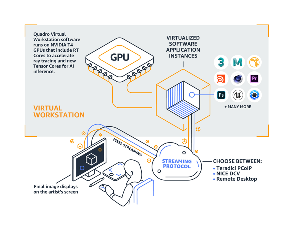 Graphic illustration depicting components of a cloud-based virtual workstations