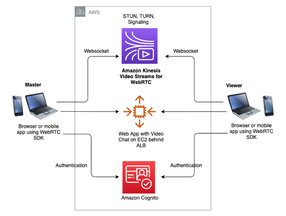 aws ip camera streaming