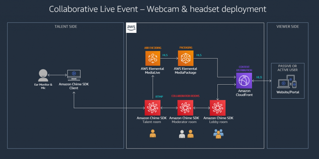 Webcam and headset deployment for collaborative live event production using Amazon Chime SDK