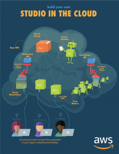 Infographic depicting the Studio in the Cloud workflow architecture