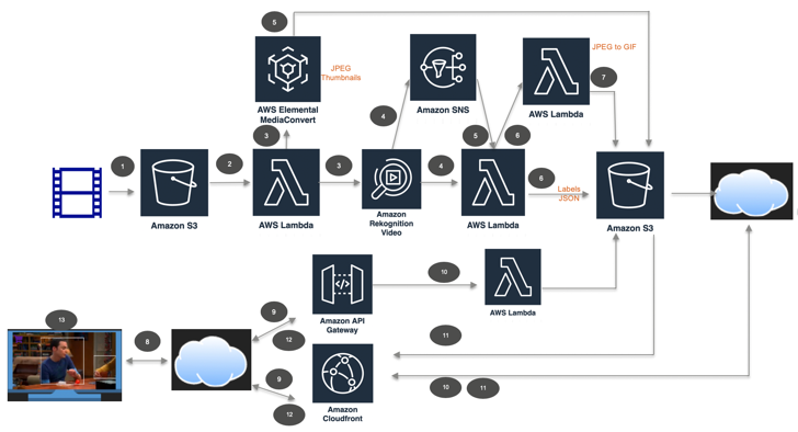 This diagram illustrates the process in this post