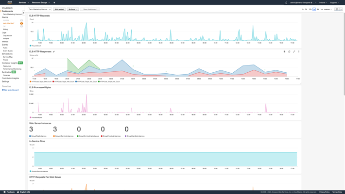 Custom dashboard created in CloudWatch using service-supplied metrics