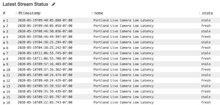 An Insight query against CloudWatch Logs displaying Latest Stream Status (timestamp, name, and state)