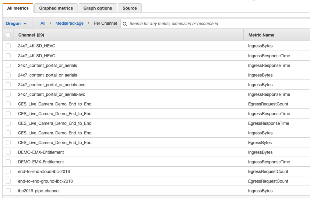 Screenshot of the console displaying the categories of metrics published by MediaPackage