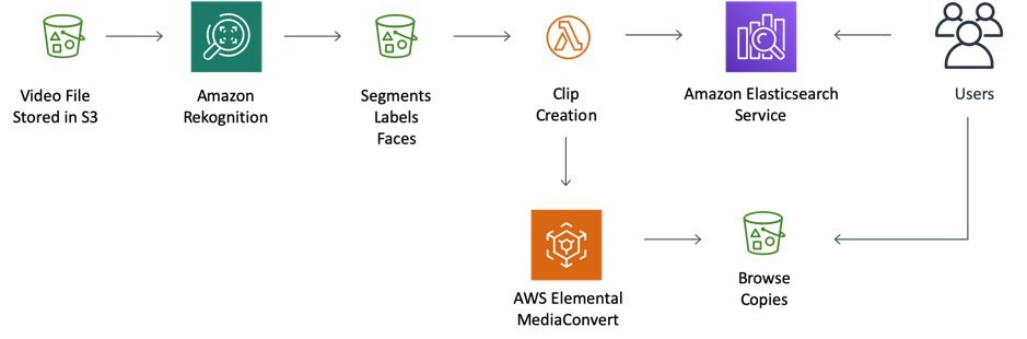 Workflow Diagram: Video file in S3 is processed by Amazon Rekognition. The output of segments, labels and faces is consumed by a Lambda function that creates the clip. This writes to Amazon Elasticsearch Service. AWS Elemental MediaConvert creates proxies. The user searches for clips in ES and views proxies.