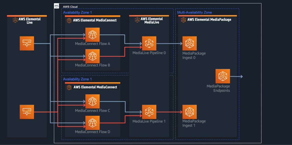 Visual representation of workflow described in blog