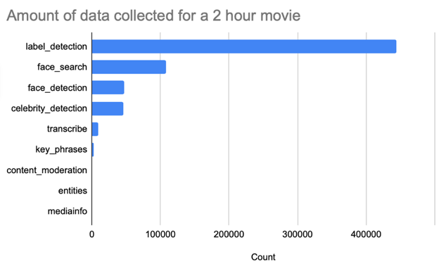 Chart showing data records produced from the movie Amelie