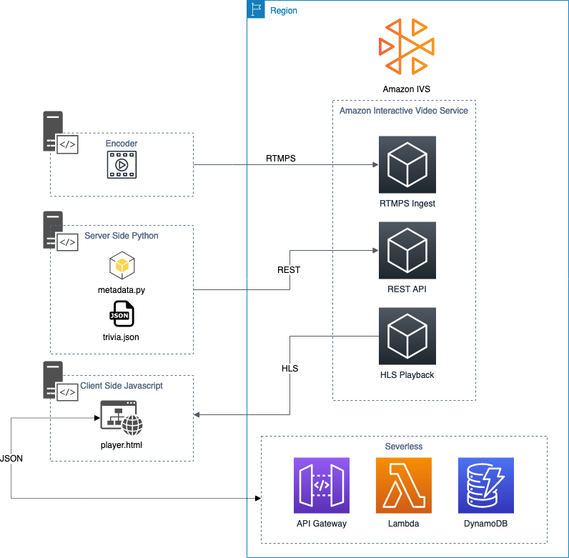 Image of solution overview