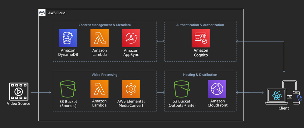 Amplify VOD Workflow