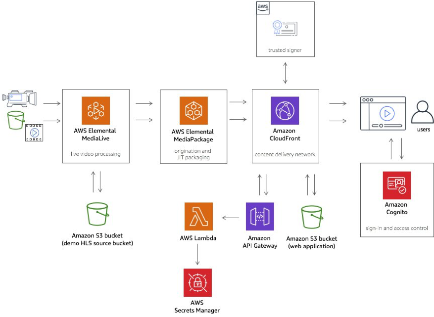 Live Streaming on AWS, AWS Solutions