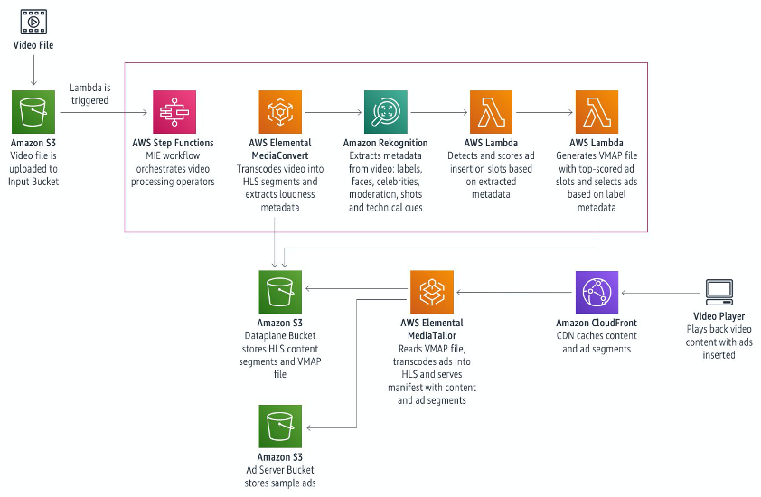Architecture Diagram. This solution makes use of custom MIE operators to convert the video to an HLS playlist, find the top 3 slots for ads insertion and for generating a VMAP file. The HLS playlist and the VMAP file are made available via CloudFront and stored on S3.
