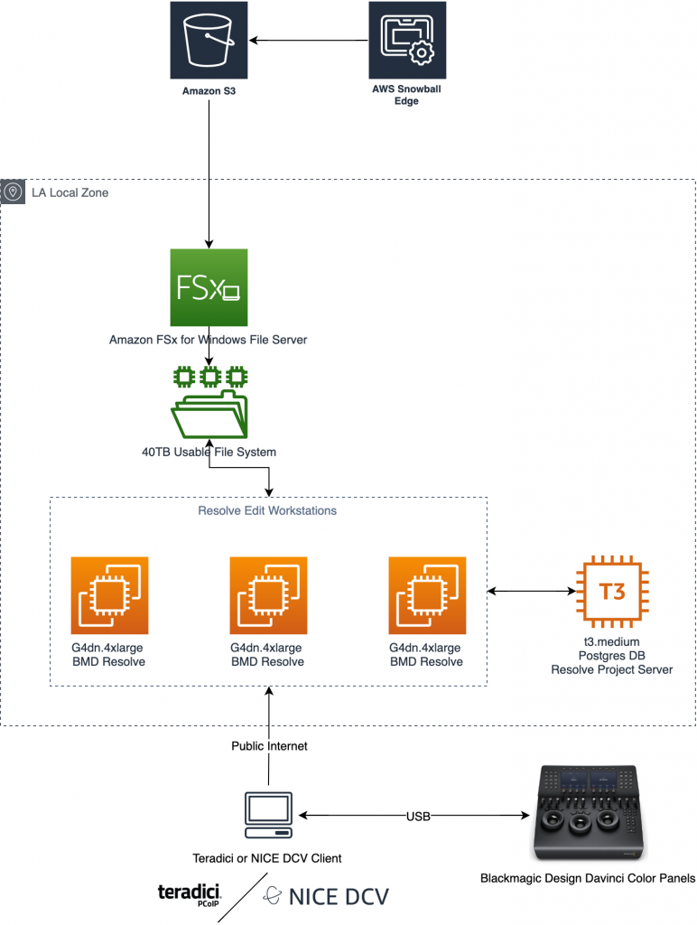 what is davinci resolve project server work