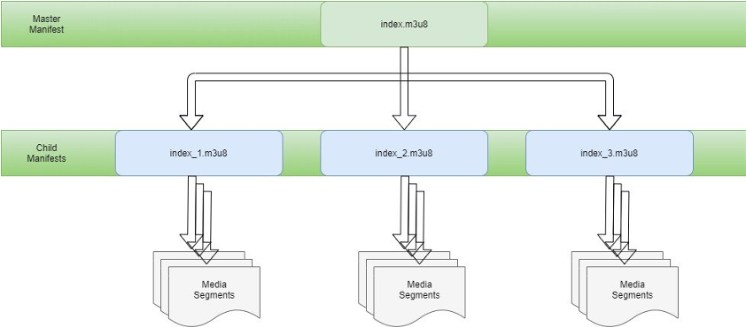 The player on the end device requests the master manifest and, depending on the available bandwidth, requests the corresponding child manifest that references the video and audio segments.