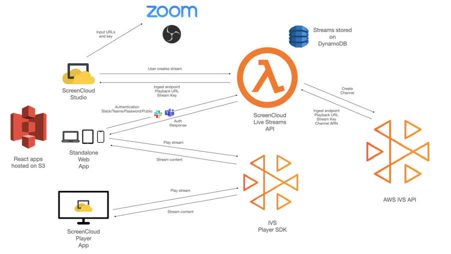 ScreenCloud Broadcast Architecture