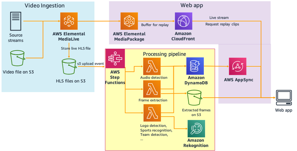 Broadcast Video Monitoring architecture 