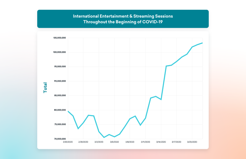 Streaming services saw significant growth in engagement this year, including a 30.7% increase in streaming sessions during March 2020