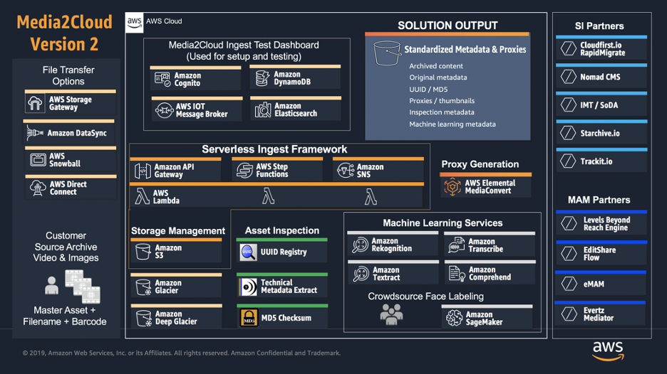 Media2Cloud uses serverless a serverless architecture to initiate a workflow when content is detected in an S3 bucket. Media2Cloud leverages several AWS services including, machine learning services, to provide standardized proxies and metadata.