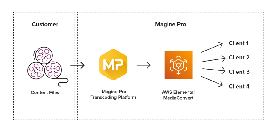 Simplified file-based workflow using Magine Pro and MediaConvert