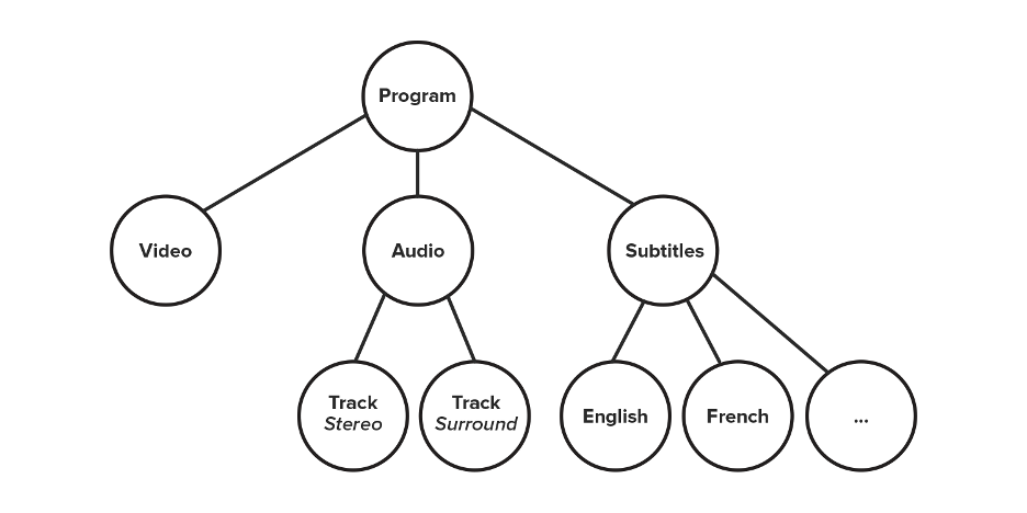 Simple Program Tree