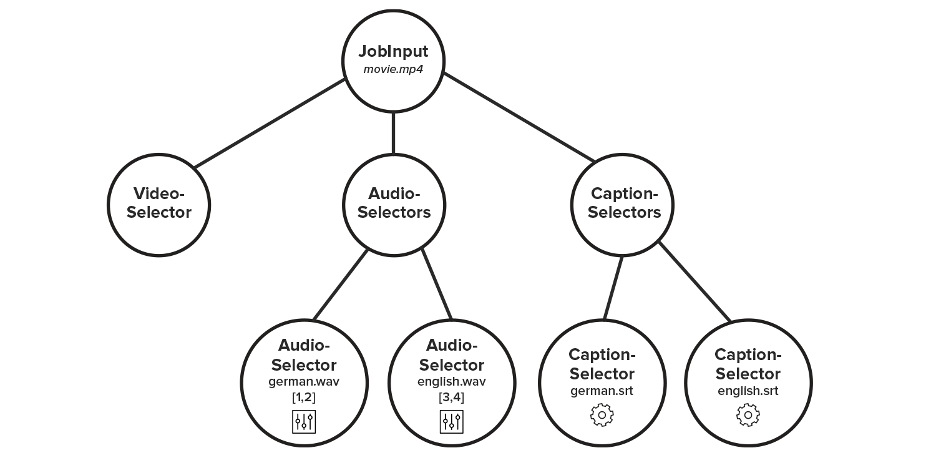 A MediaConvert Job Tree