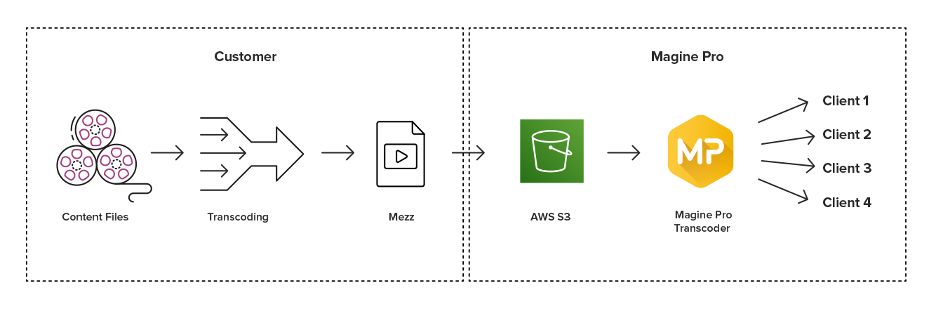 Sample file-based workflow to produce a mezzanine file