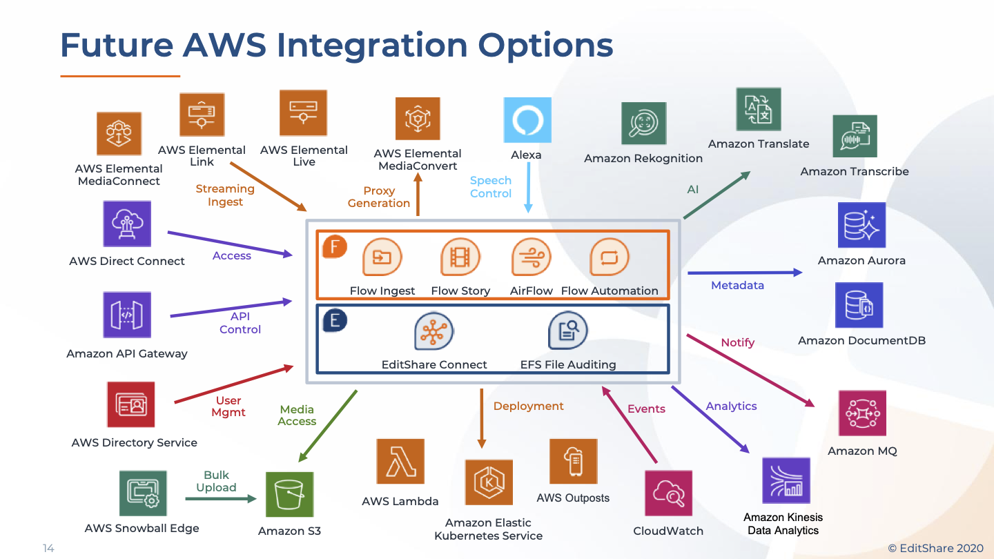 Pursue the Art of Data-Driven Storytelling using AWS with WB Games, Video