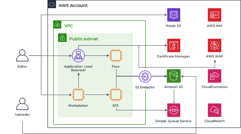 Pursue the Art of Data-Driven Storytelling using AWS with WB Games, Video