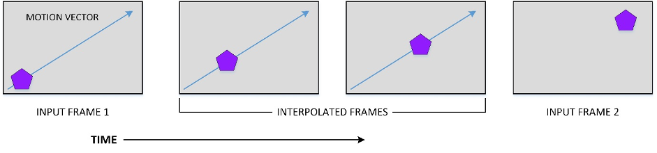 Figure 2: Illustration of motion-compensated frame rate conversion