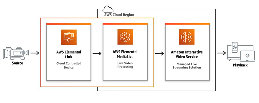 Solution workflow diagram showing various AWS services that video content will pass through.