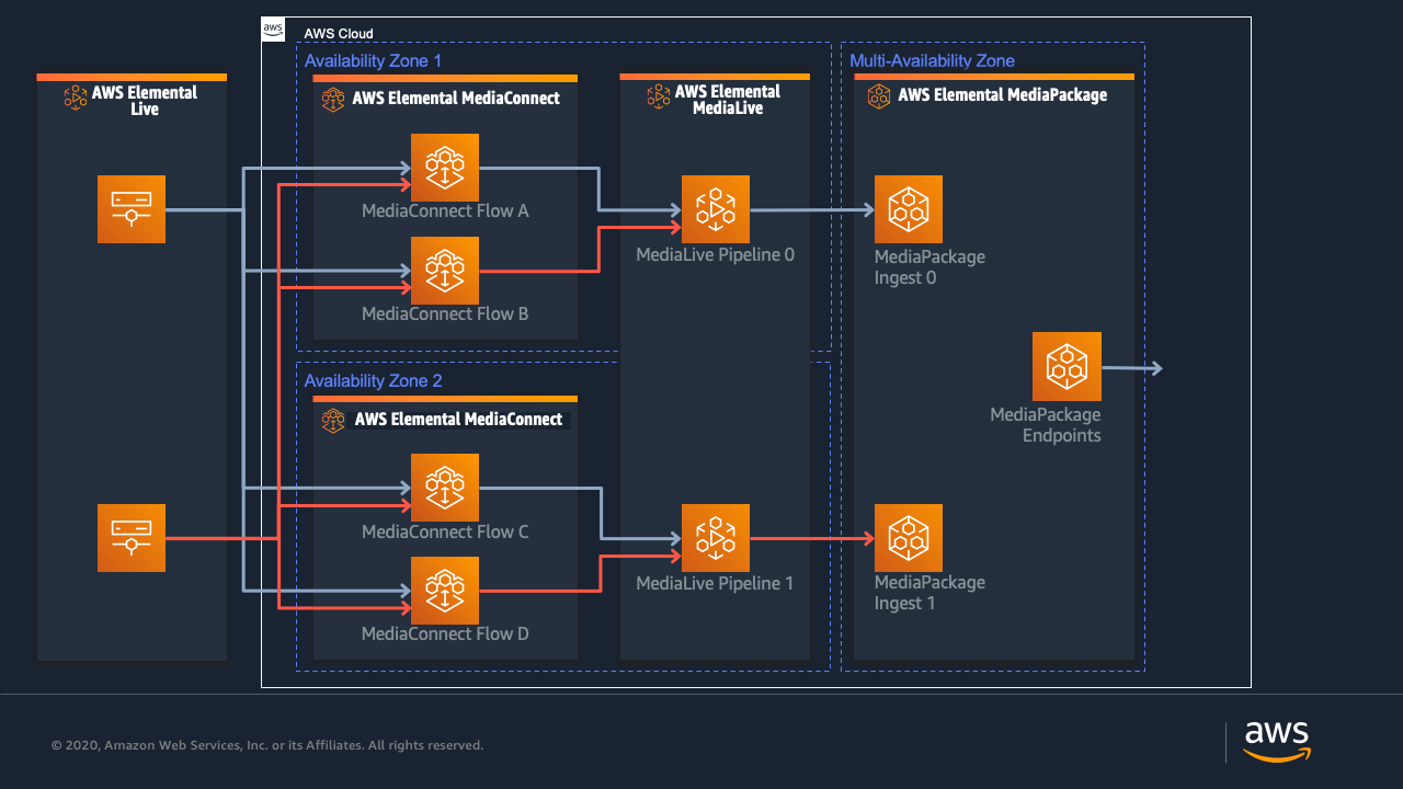 AWS Architecture in Motion: Creating Animated GIFs