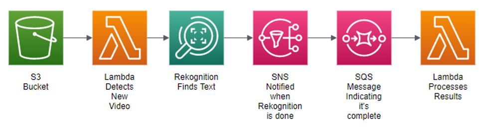 Architecture diagram showing flow from S3 to Lambda to Rekognition to SNS to SQS to Lambda