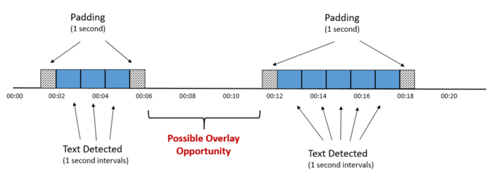 Diagram showing a timeline of two detected text sequences with padding at both ends, showing a possible overlay opportunity between them