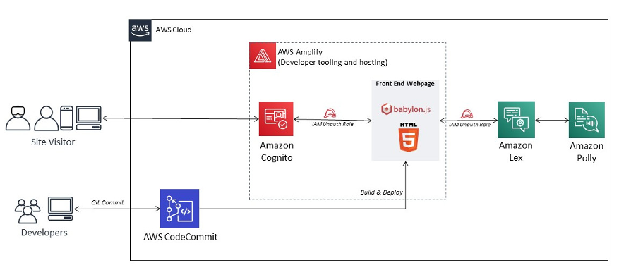 AWS reference architecture integrating Amazon Cognito, AWS Amplify, and Amazon Lex