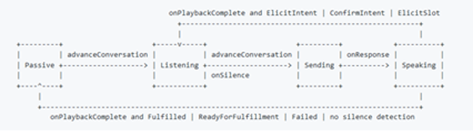 Signal Flow of the aws-lex-browser-audio-capture helper library