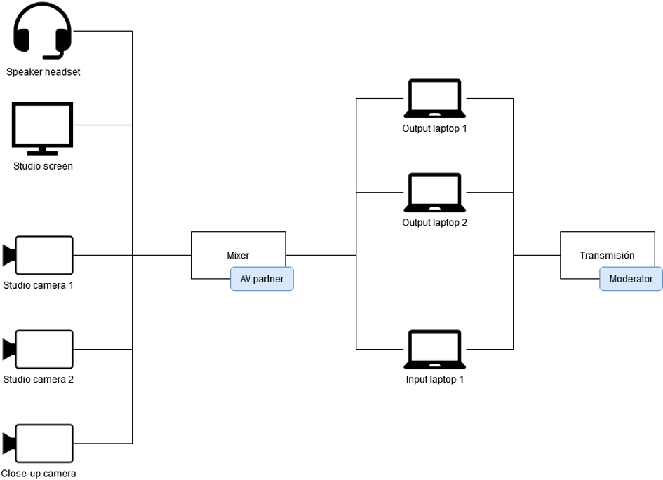 With inputs and outputs Transmisión creates a side channel for participants to communicate with studio speakers without the stream delay.