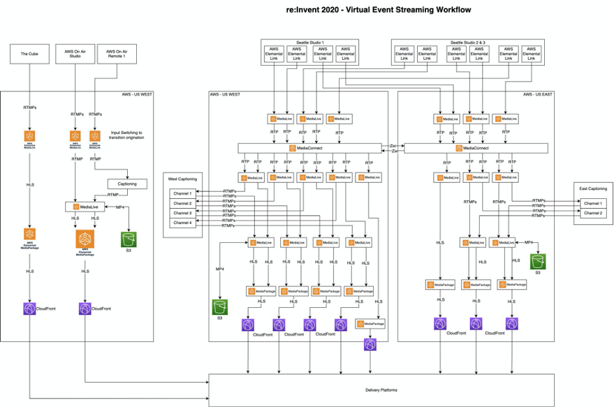 A high-level overview of the live and replay streaming architecture used to deliver re:Invent 2021.