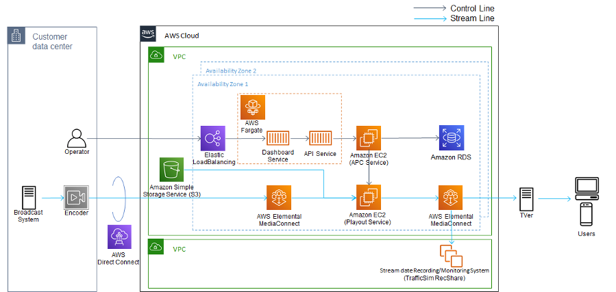 the cloud playout workflow from the datacenter to the end user