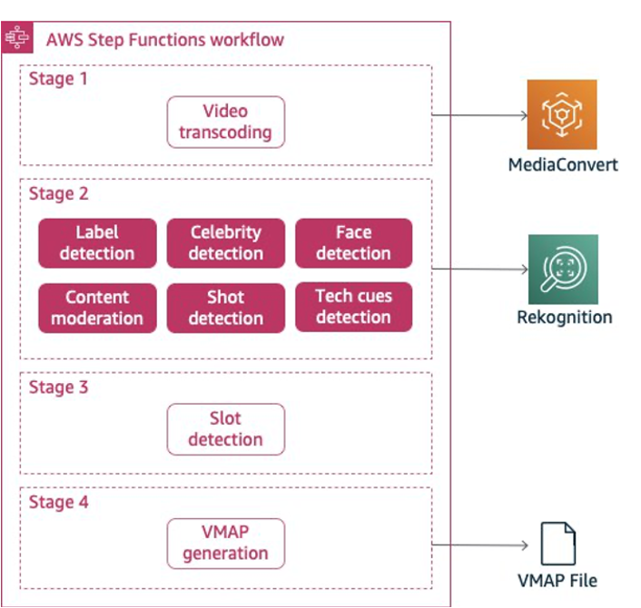 AWS Step Function MIE Workflow