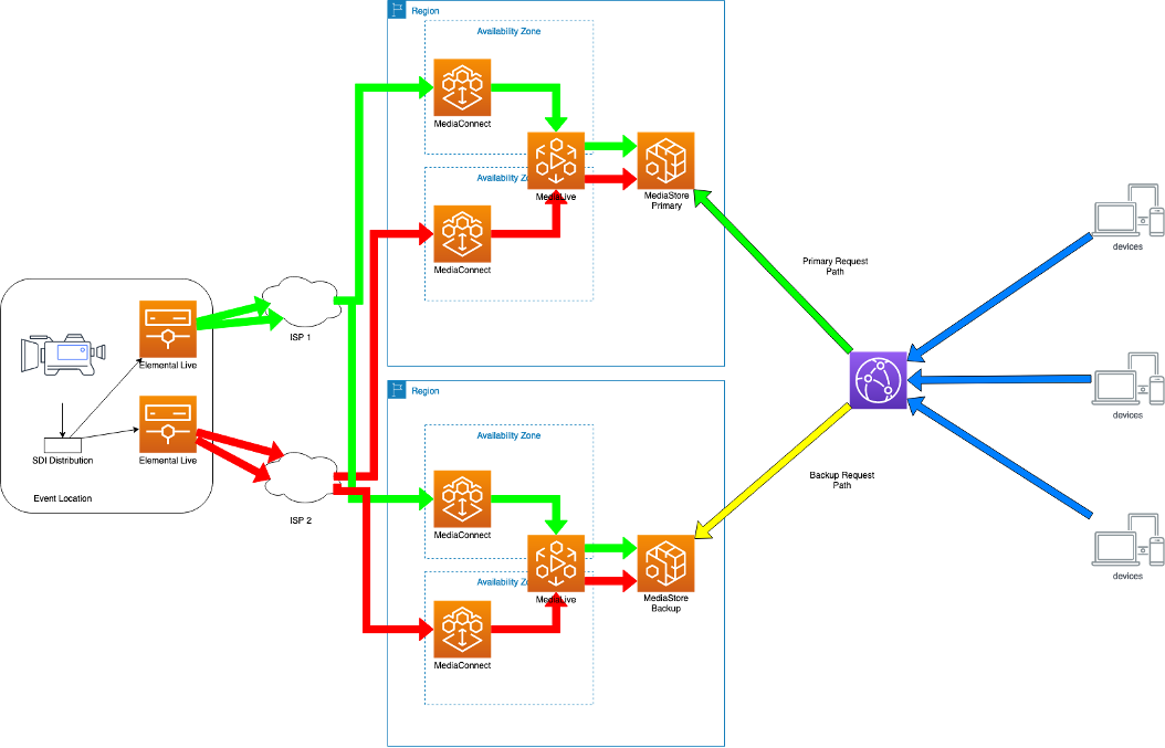 Live Streaming on AWS, AWS Solutions