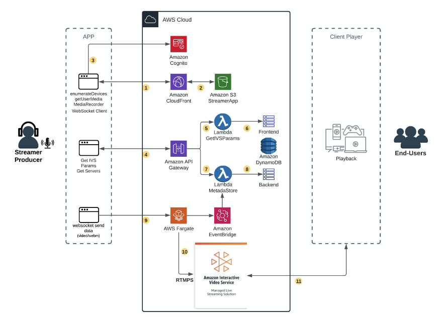 GitHub - aws-solutions/live-streaming-on-aws: The live stream