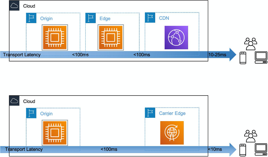 Aws Wavelengthでのエッジキャッシング Amazon Web Services ブログ