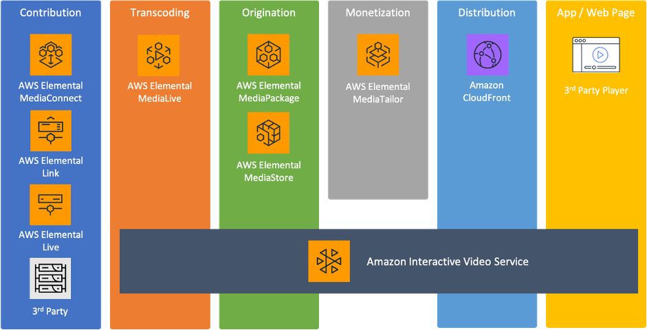 AWS OTT video streaming  Live Streaming on AWS with MediaStore