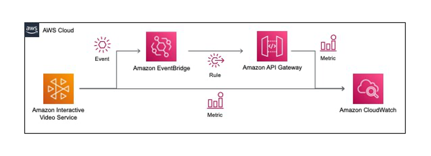 Architecture diagram of CloudWatch dashboard solution