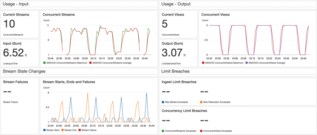 CloudWatch dashboard with 4 sections